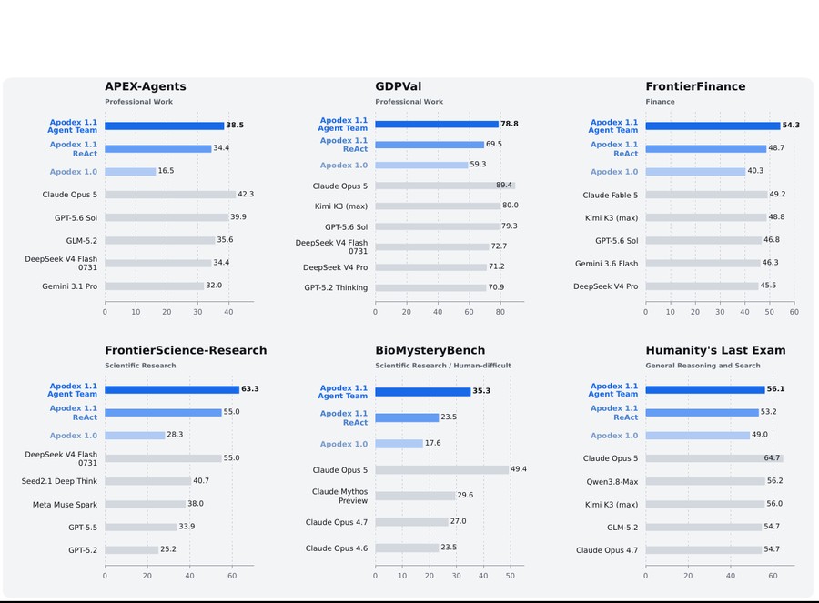 Apodex 1.1: Scaling Agentic Intelligence for Complex Work