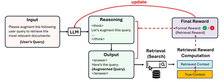 DeepRetrieval: Hacking Real Search Engines and Retrievers with Large Language Models via Reinforcement Learning
