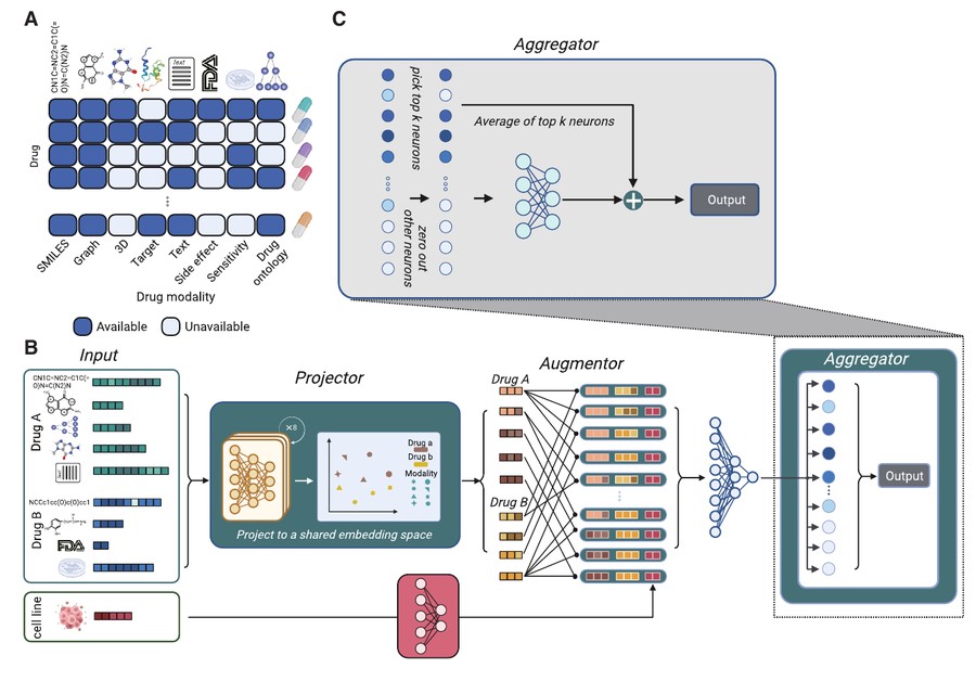 Pisces: A multi-modal data augmentation approach for drug combination synergy prediction