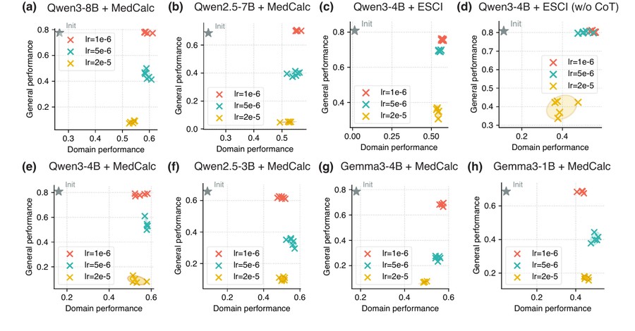 SFT Doesn’t Always Hurt General Capabilities: Revisiting Domain-Specific Fine-Tuning in LLMs