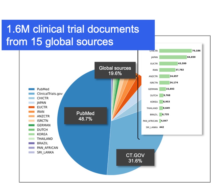 Benchmarking and Developing Large Language Models Using One Million Clinical Trials