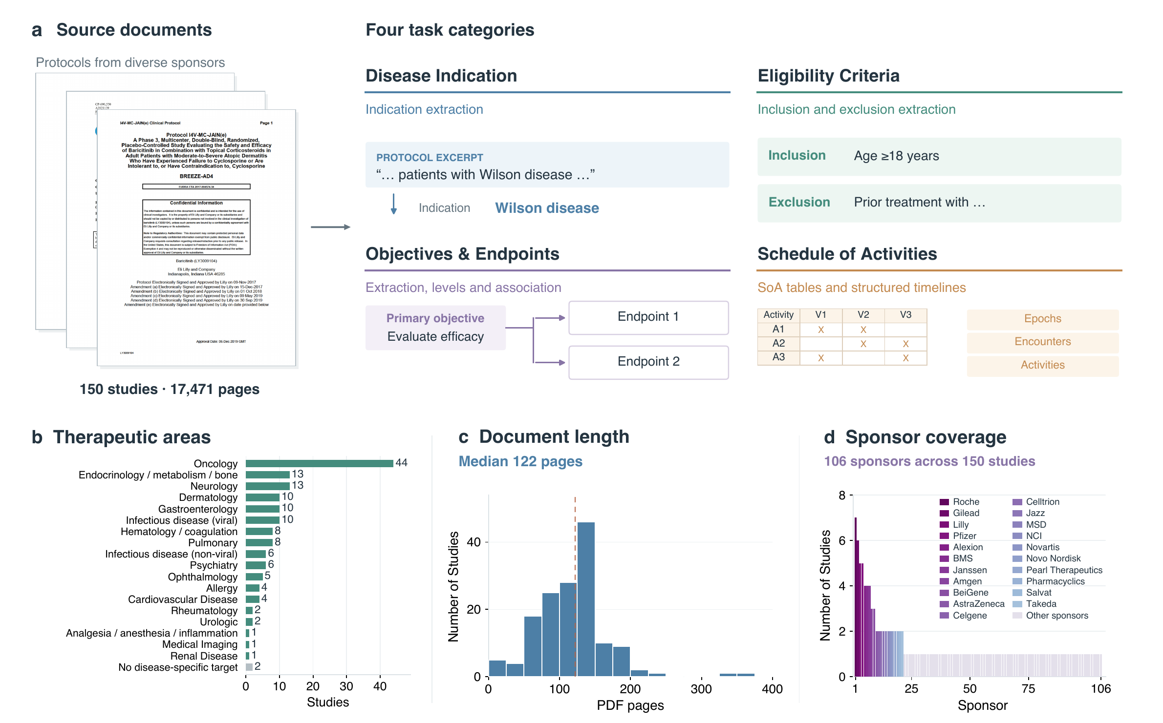 Overview of TrialPD-Bench: source documents and the four task categories, therapeutic-area coverage, document-length distribution, and study counts across sponsors.