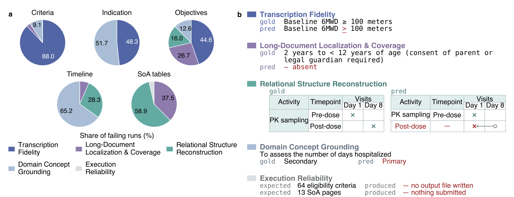 Distribution of failure categories within each task, and examples of the five categories.