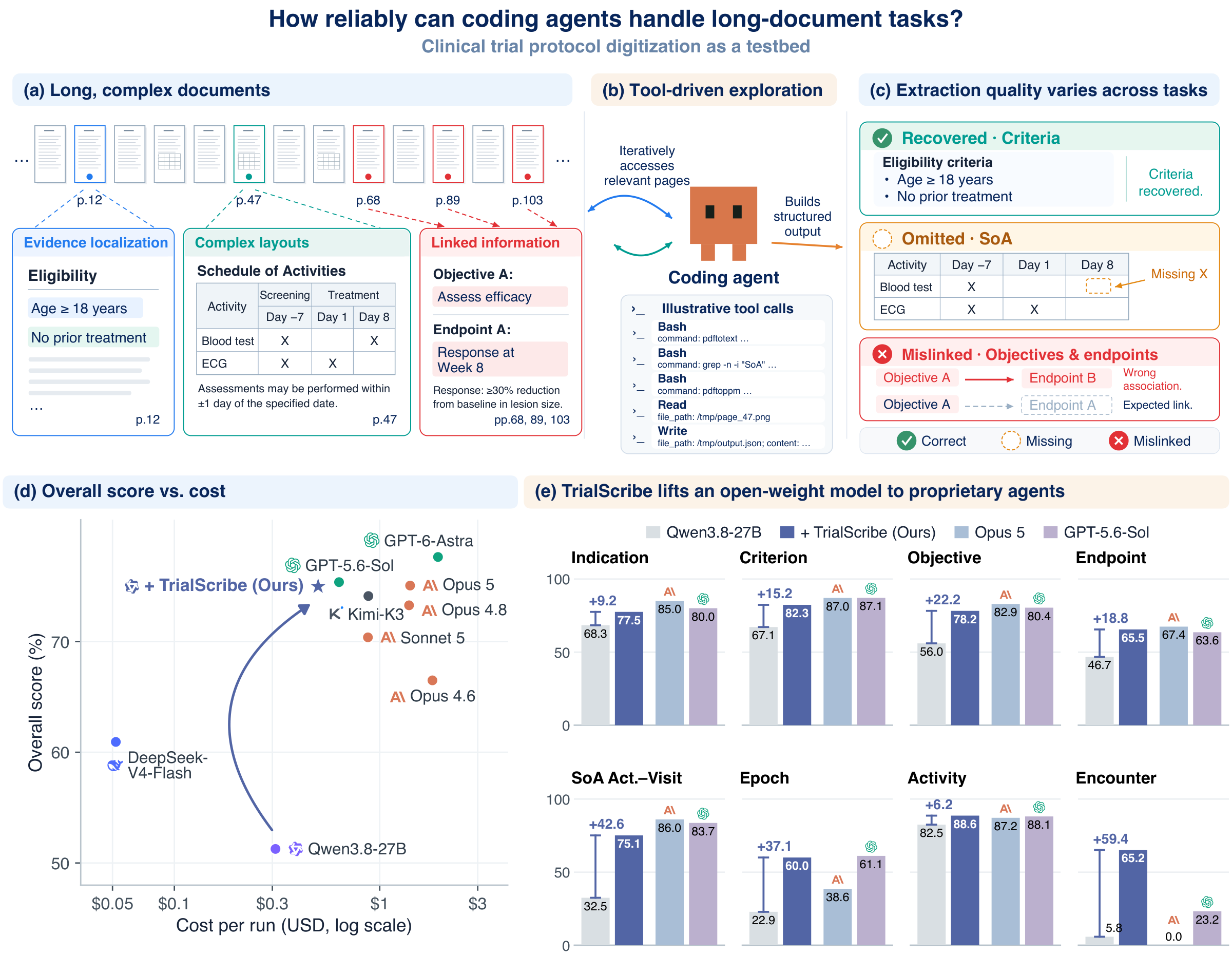 Overview of the study: coding agents must localize evidence, interpret complex layouts, and link information across long protocols; overall score against cost per run; and TrialScribe with Qwen3.8-27B against the same model without it, Opus 5, and GPT-5.6-Sol.
