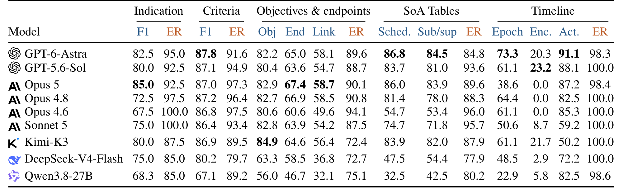 Main results of nine coding agents on TrialPD-Bench: final-answer metrics and evidence recall for each task.