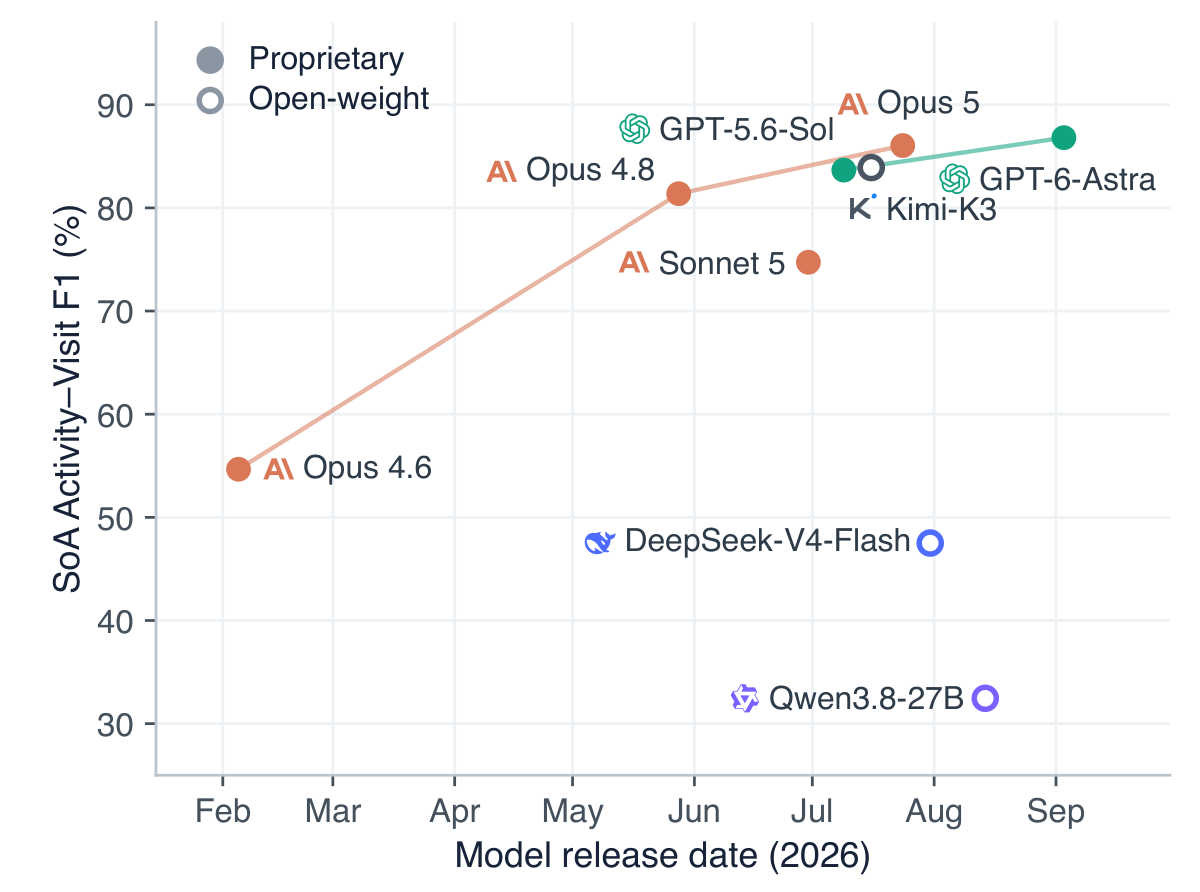 SoA Activity-Visit F1 against model release date.