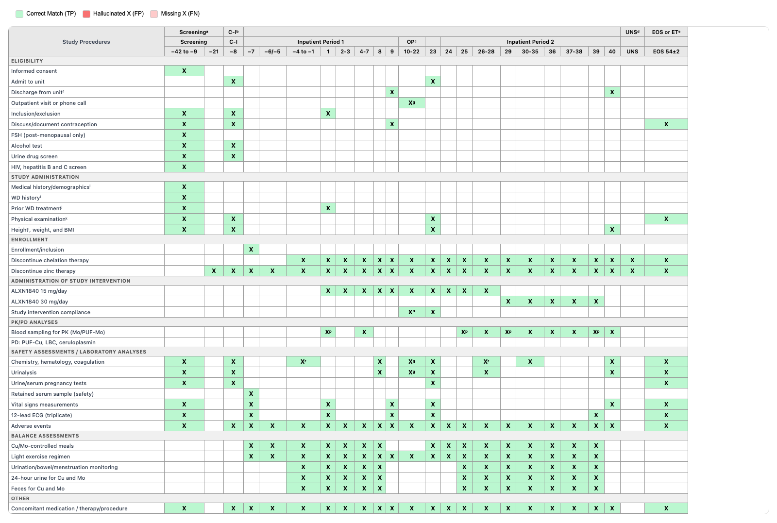 TrialScribe output for the two SoA pages, annotated against the reference
