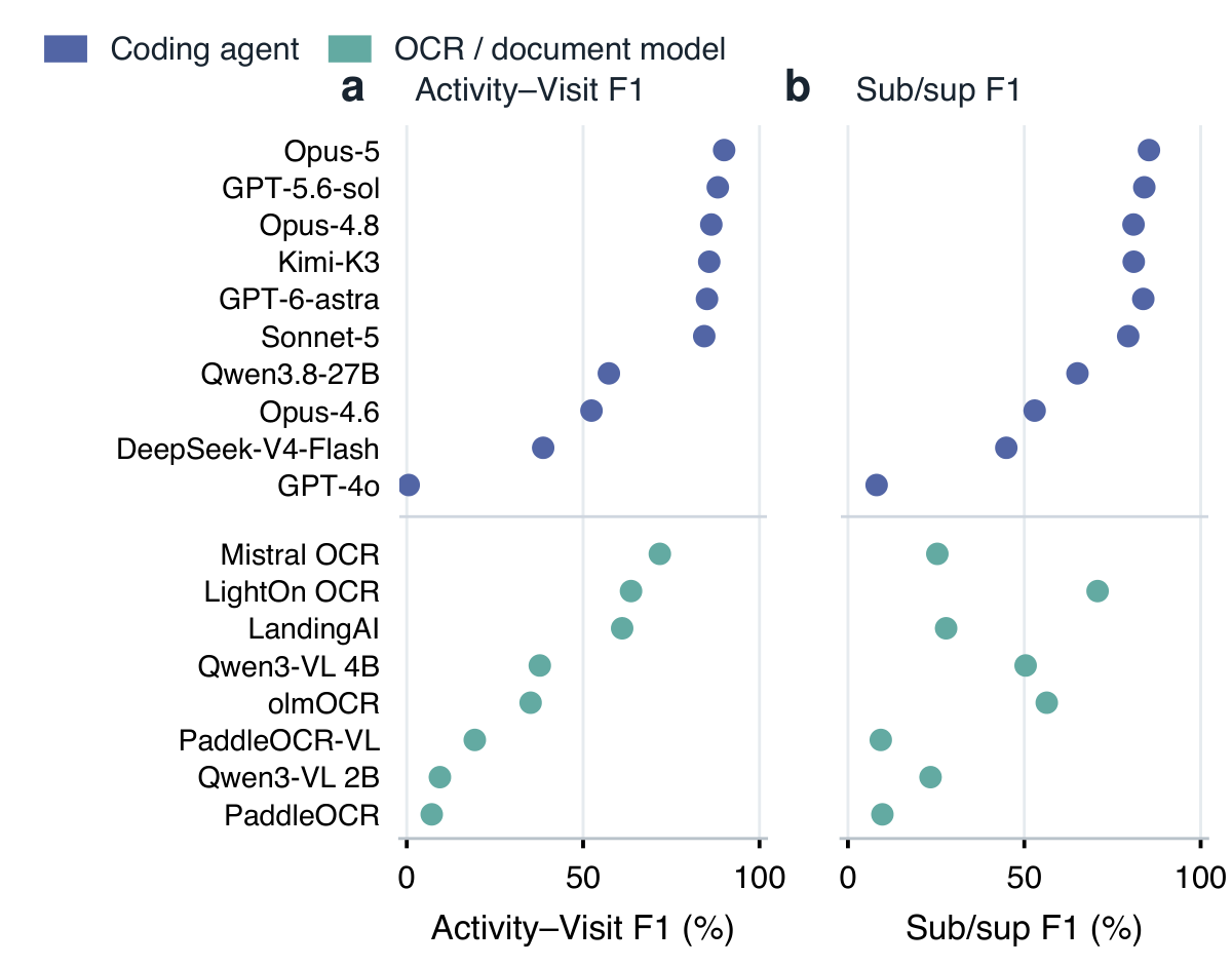 Page-level SoA extraction: coding agents against OCR and document-understanding baselines.