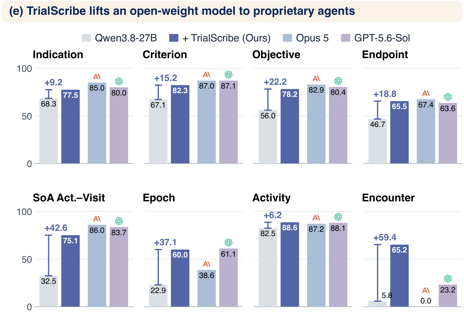 Qwen3.8-27B with and without TrialScribe, compared with Opus 5 and GPT-5.6-Sol, on eight metrics.